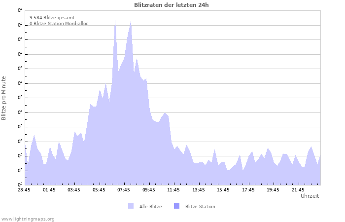 Diagramme: Blitzraten