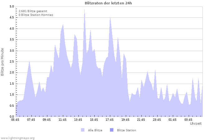 Diagramme: Blitzraten