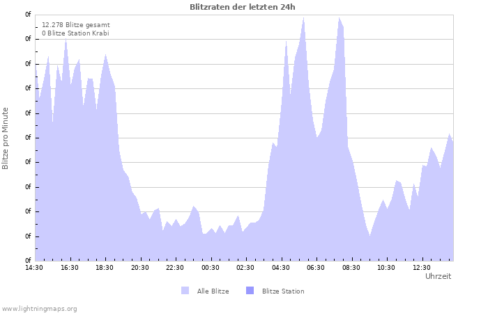 Diagramme: Blitzraten