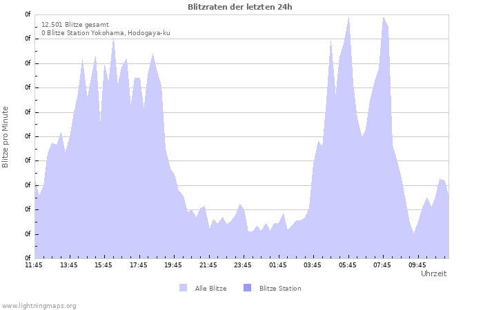 Diagramme: Blitzraten