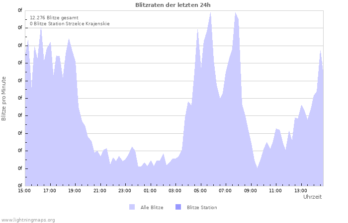 Diagramme: Blitzraten