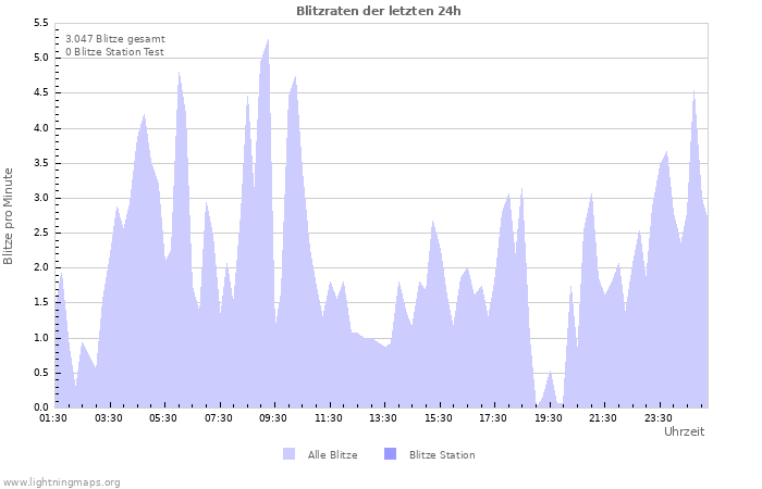 Diagramme: Blitzraten