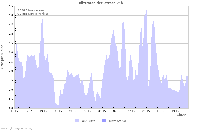 Diagramme: Blitzraten