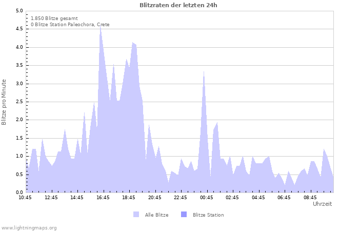 Diagramme: Blitzraten