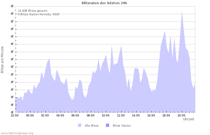 Diagramme: Blitzraten