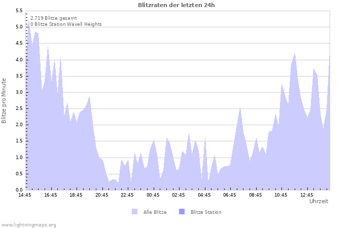 Diagramme: Blitzraten