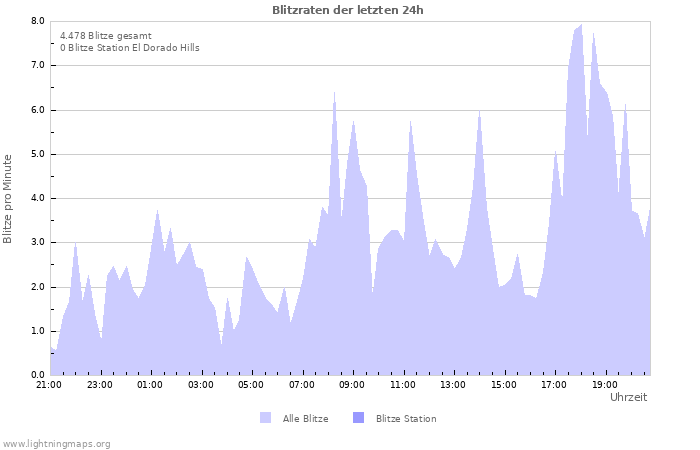 Diagramme: Blitzraten