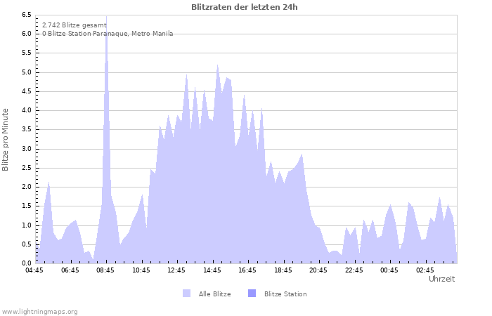 Diagramme: Blitzraten