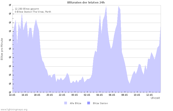 Diagramme: Blitzraten