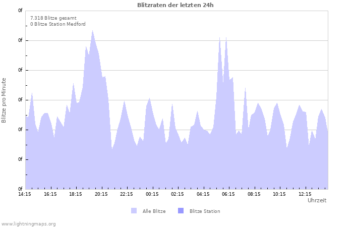 Diagramme: Blitzraten