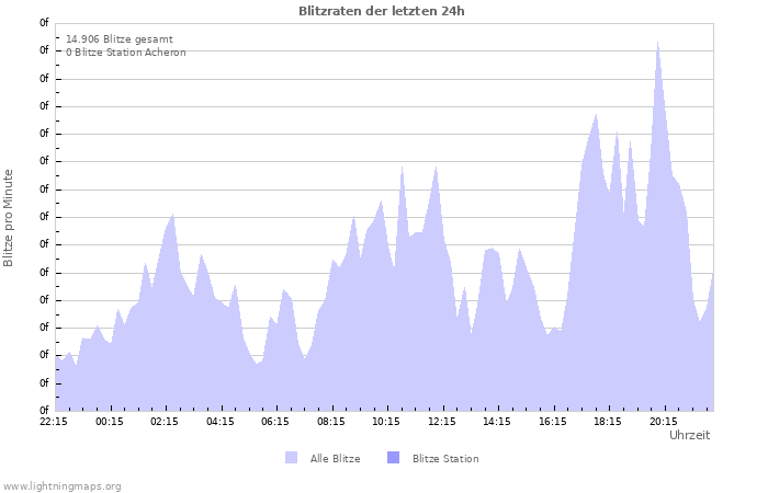 Diagramme: Blitzraten