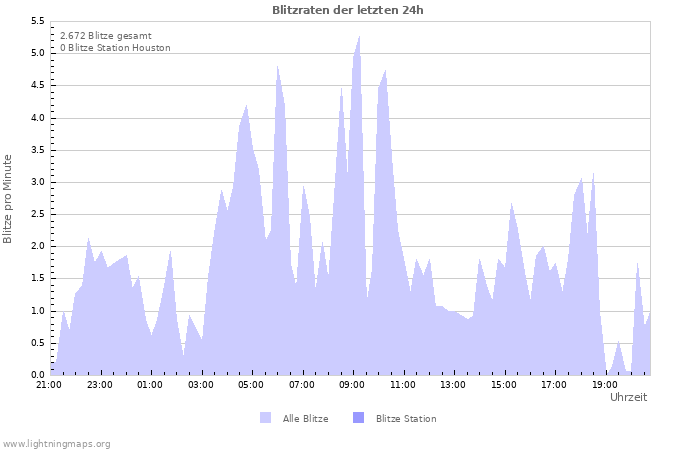 Diagramme: Blitzraten