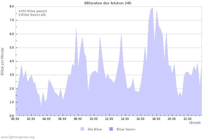 Diagramme: Blitzraten