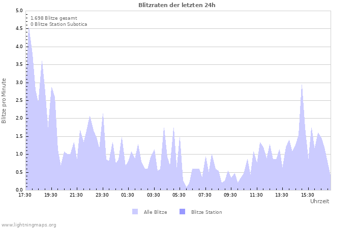 Diagramme: Blitzraten