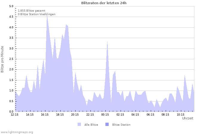 Diagramme: Blitzraten