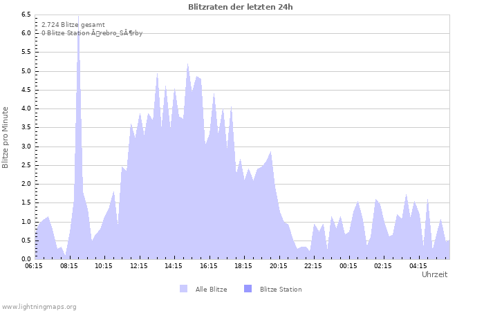 Diagramme: Blitzraten