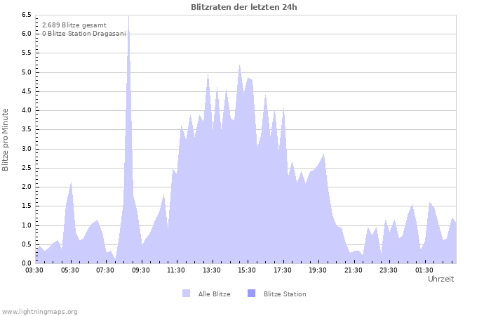 Diagramme: Blitzraten