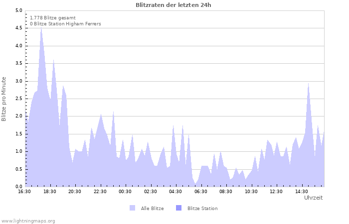 Diagramme: Blitzraten