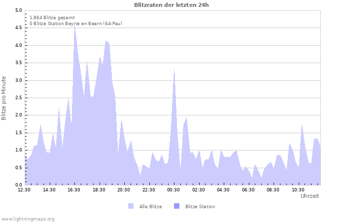 Diagramme: Blitzraten