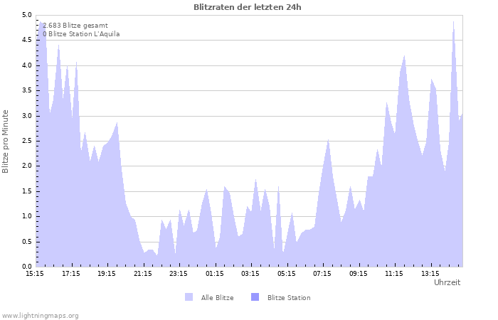 Diagramme: Blitzraten