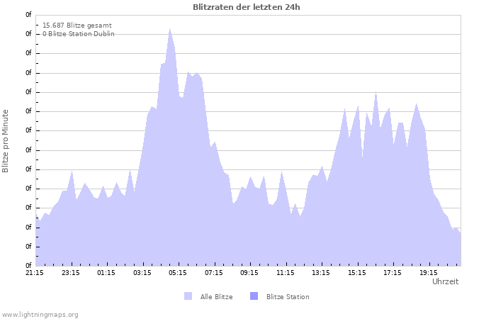 Diagramme: Blitzraten