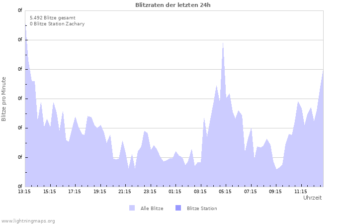 Diagramme: Blitzraten