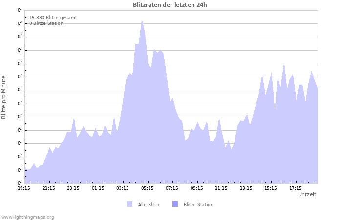 Diagramme: Blitzraten