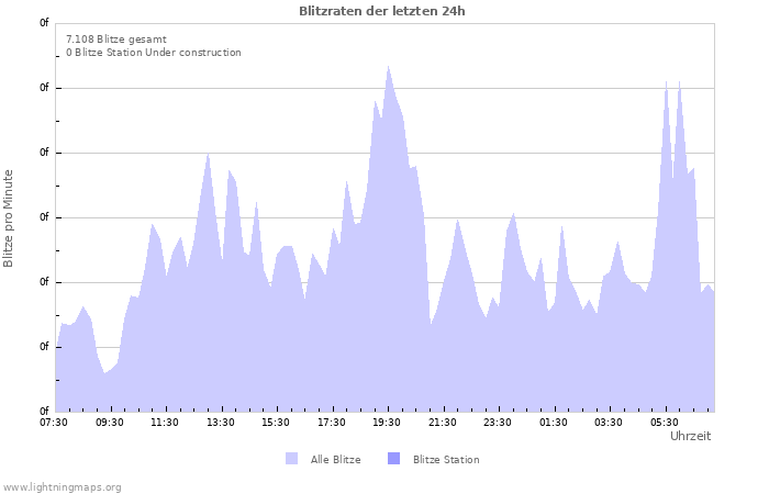 Diagramme: Blitzraten