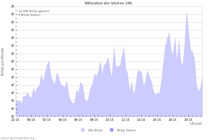 Diagramme: Blitzraten