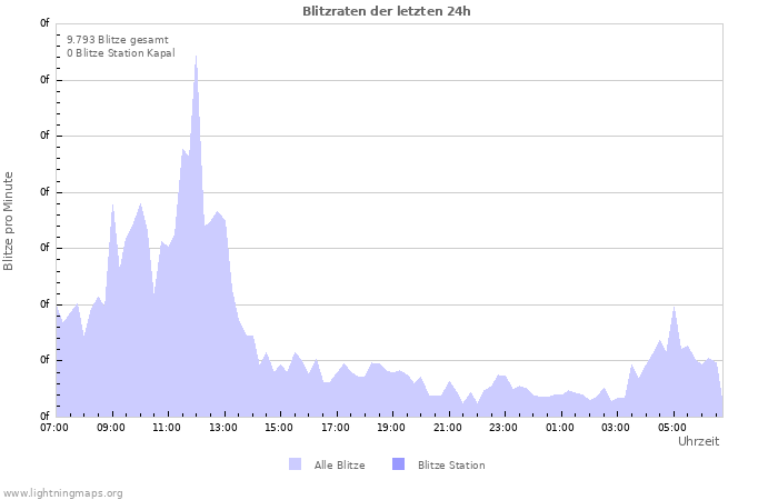 Diagramme: Blitzraten