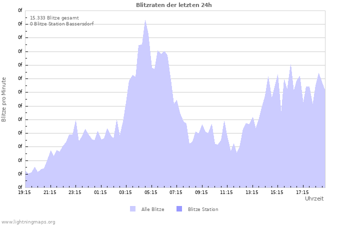 Diagramme: Blitzraten