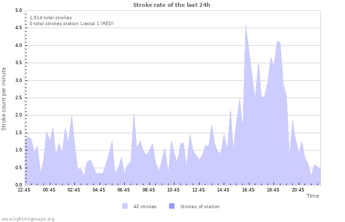 Graphs: Stroke rate