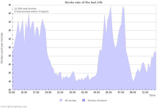 Graphs: Stroke rate