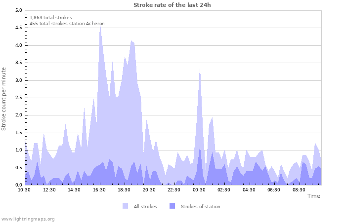 Graphs: Stroke rate