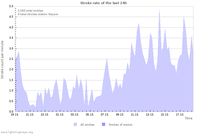 Graphs: Stroke rate