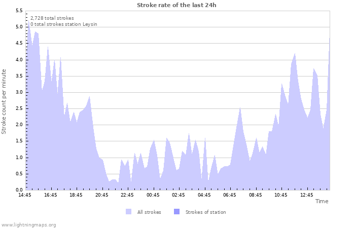 Graphs: Stroke rate