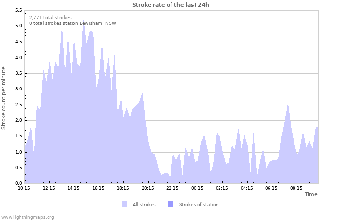 Graphs: Stroke rate