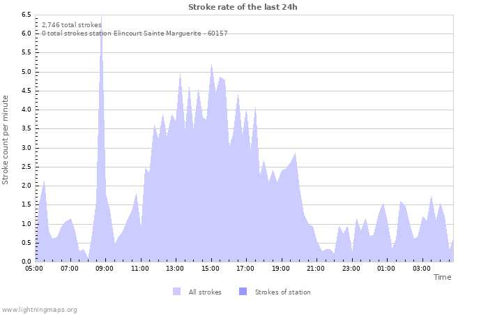 Graphs: Stroke rate