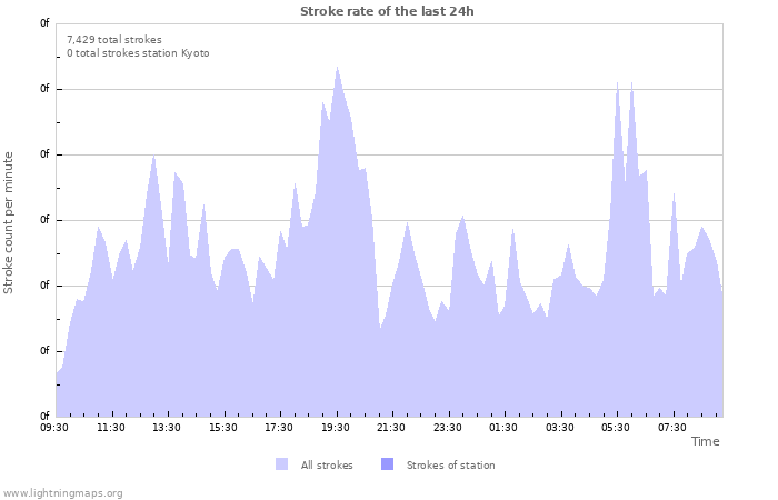 Graphs: Stroke rate