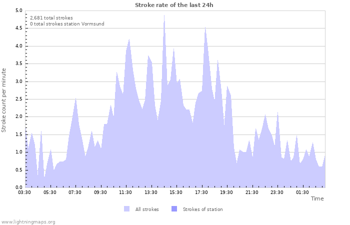 Graphs: Stroke rate