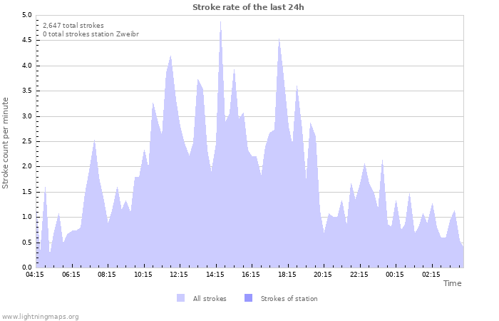 Graphs: Stroke rate