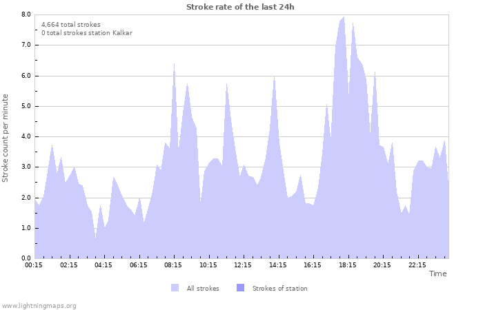 Graphs: Stroke rate