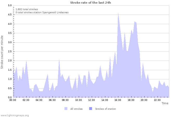 Graphs: Stroke rate