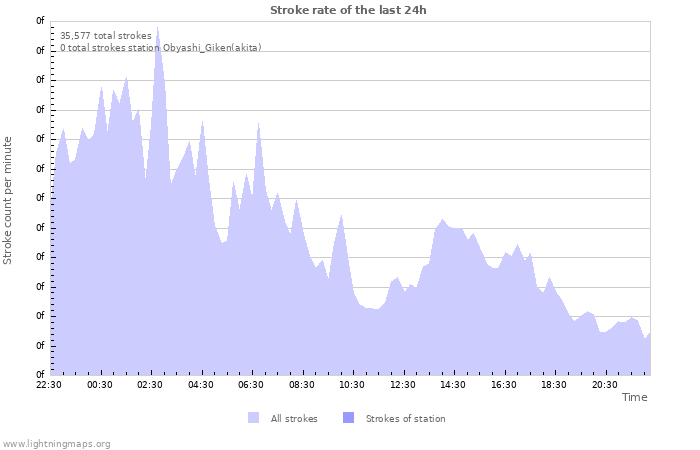 Graphs: Stroke rate