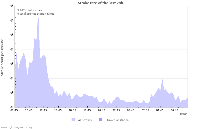 Graphs: Stroke rate