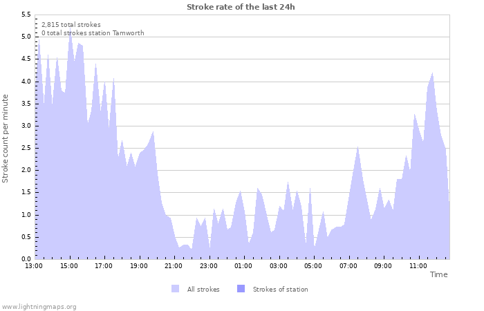 Graphs: Stroke rate