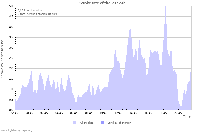 Graphs: Stroke rate