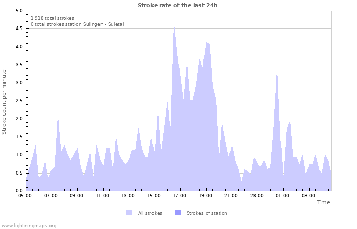 Graphs: Stroke rate