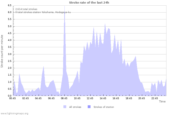 Graphs: Stroke rate