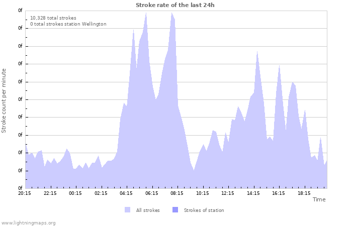 Graphs: Stroke rate